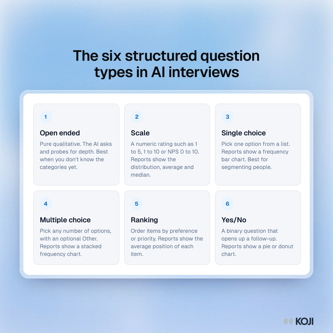 Framework of six structured question types in AI interviews: open ended, scale, single choice, multiple choice, ranking and yes/no, with each report chart.
