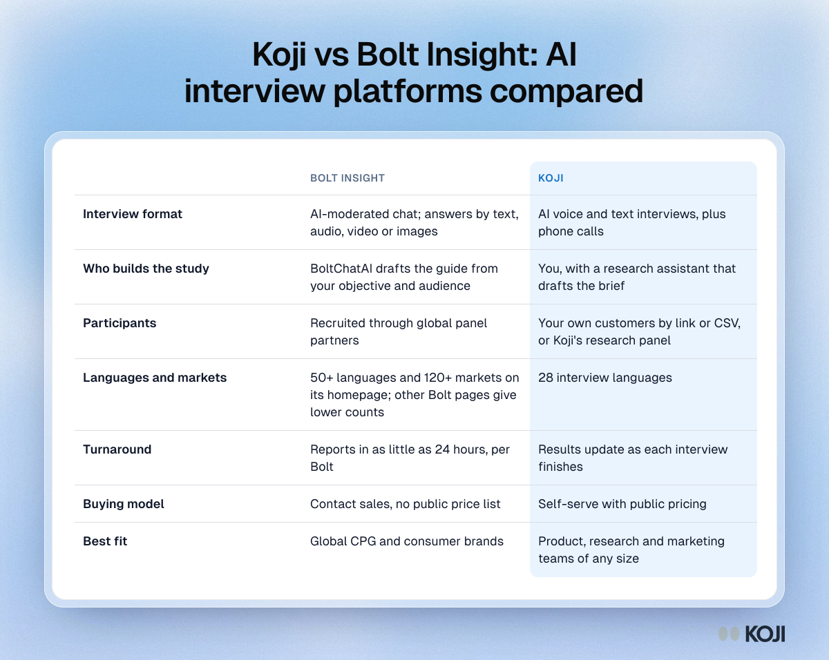 Table comparing Bolt Insight and Koji on interview format, study setup, participants, languages, turnaround, buying model and best fit