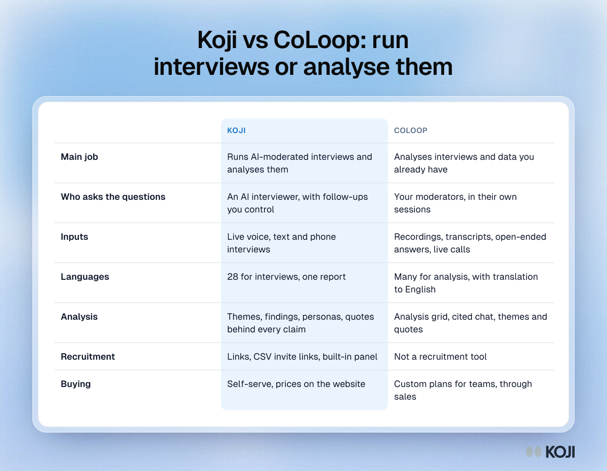 Table comparing Koji and CoLoop on main job, who asks the questions, inputs, languages, analysis, recruitment and buying