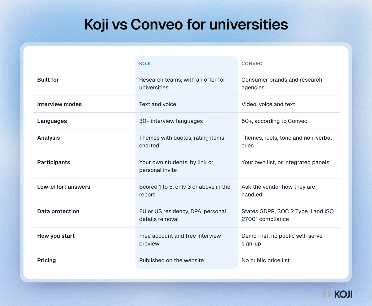 Koji vs Conveo for universities Table comparing Koji and Conveo for university feedback: interview modes, languages, analysis, participants, quality checks, data protection and pricing