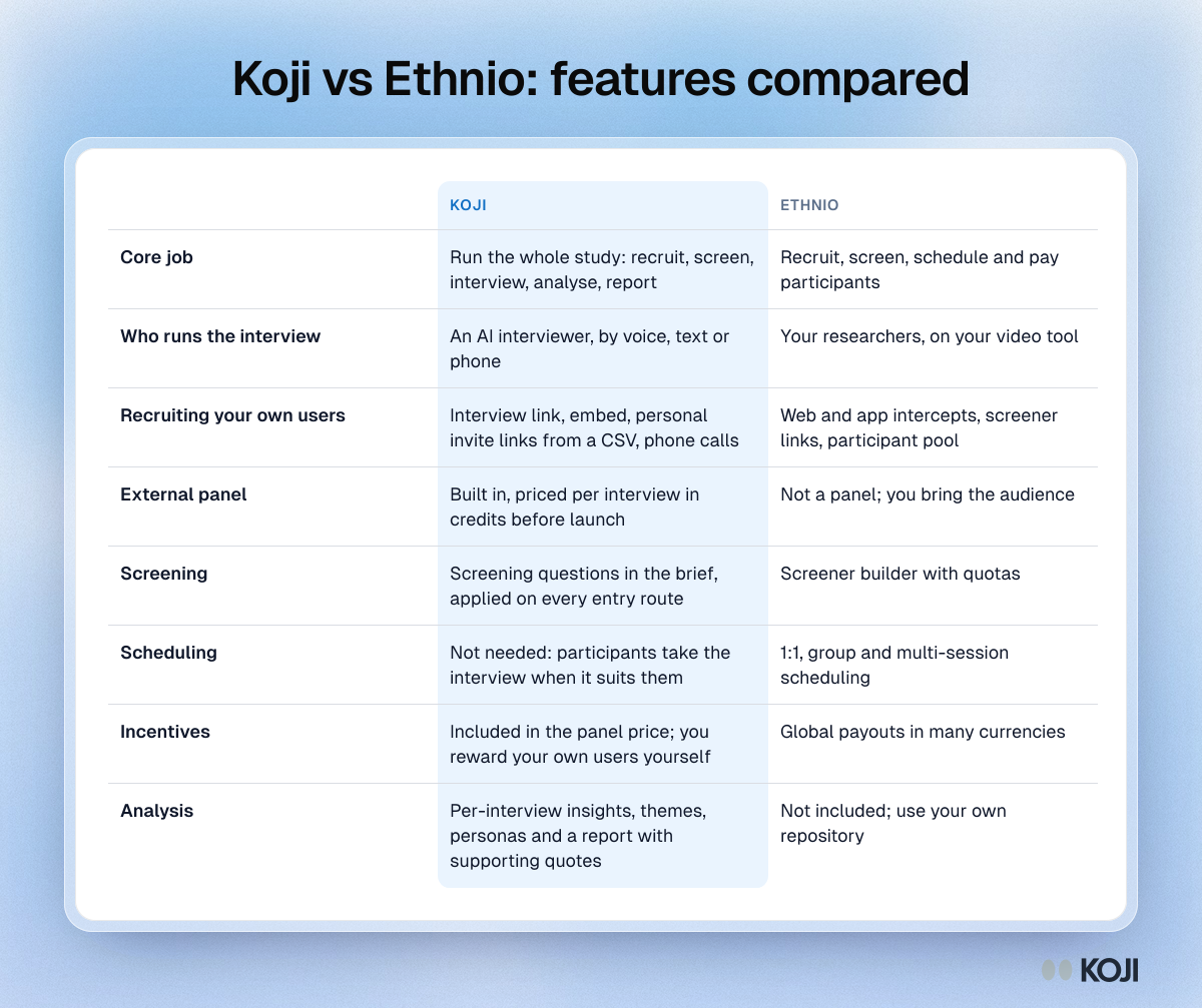 Koji vs Ethnio: features compared Table comparing Koji and Ethnio on core job, who runs the interview, recruiting, panel access, scheduling and analysis