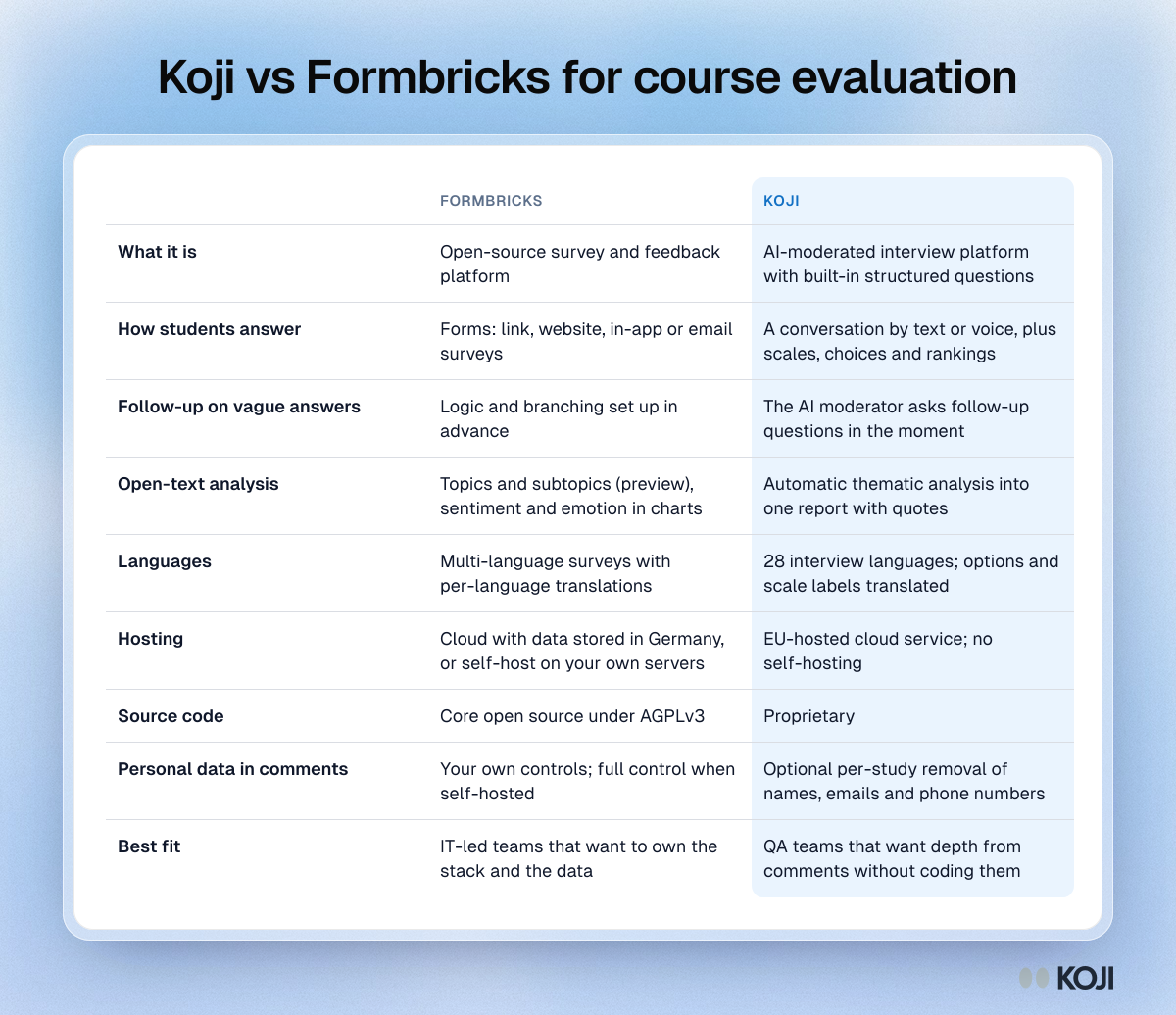 Table comparing Formbricks and Koji for course evaluation across format, follow-up questions, text analysis, languages, hosting, source code and best fit.