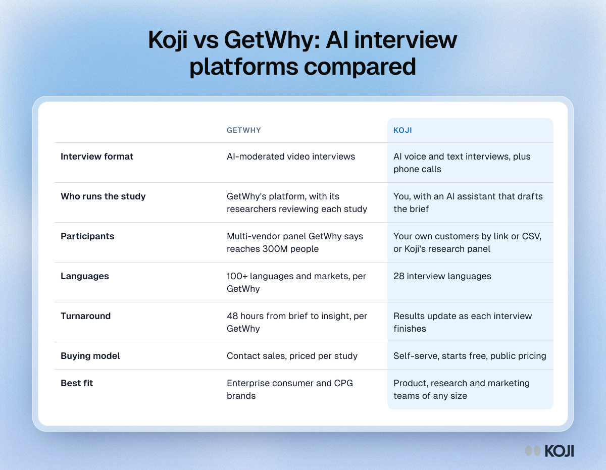 Table comparing GetWhy and Koji on interview format, who runs the study, participants, languages, turnaround, buying model and best fit