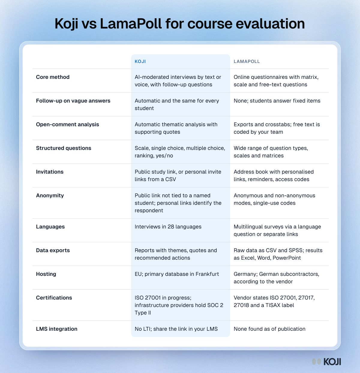Table comparing Koji and LamaPoll for course evaluation on method, follow-up questions, comment analysis, invitations, anonymity, hosting and certifications.