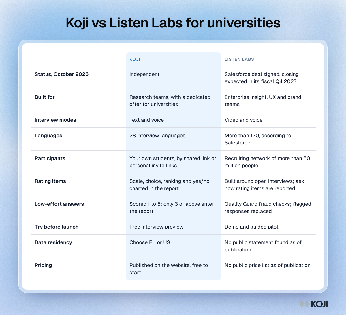 Koji vs Listen Labs for universities Table comparing Koji and Listen Labs for university feedback on status, interview modes, languages, participants, quality checks, data residency and pricing