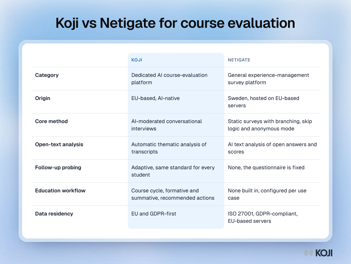 Koji vs Netigate for course evaluation Table comparing Koji and Netigate for course evaluation on category, method, open-text analysis, follow-up probing, education workflow and data residency.