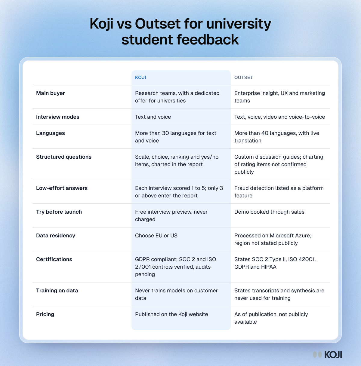 Koji vs Outset for university student feedback Table comparing Koji and Outset on buyer, interview modes, languages, quality filtering, data residency and pricing for university student feedback
