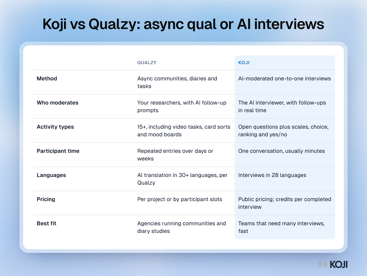 Table comparing Qualzy and Koji on method, moderation, activity types, participant time, languages, pricing and best fit
