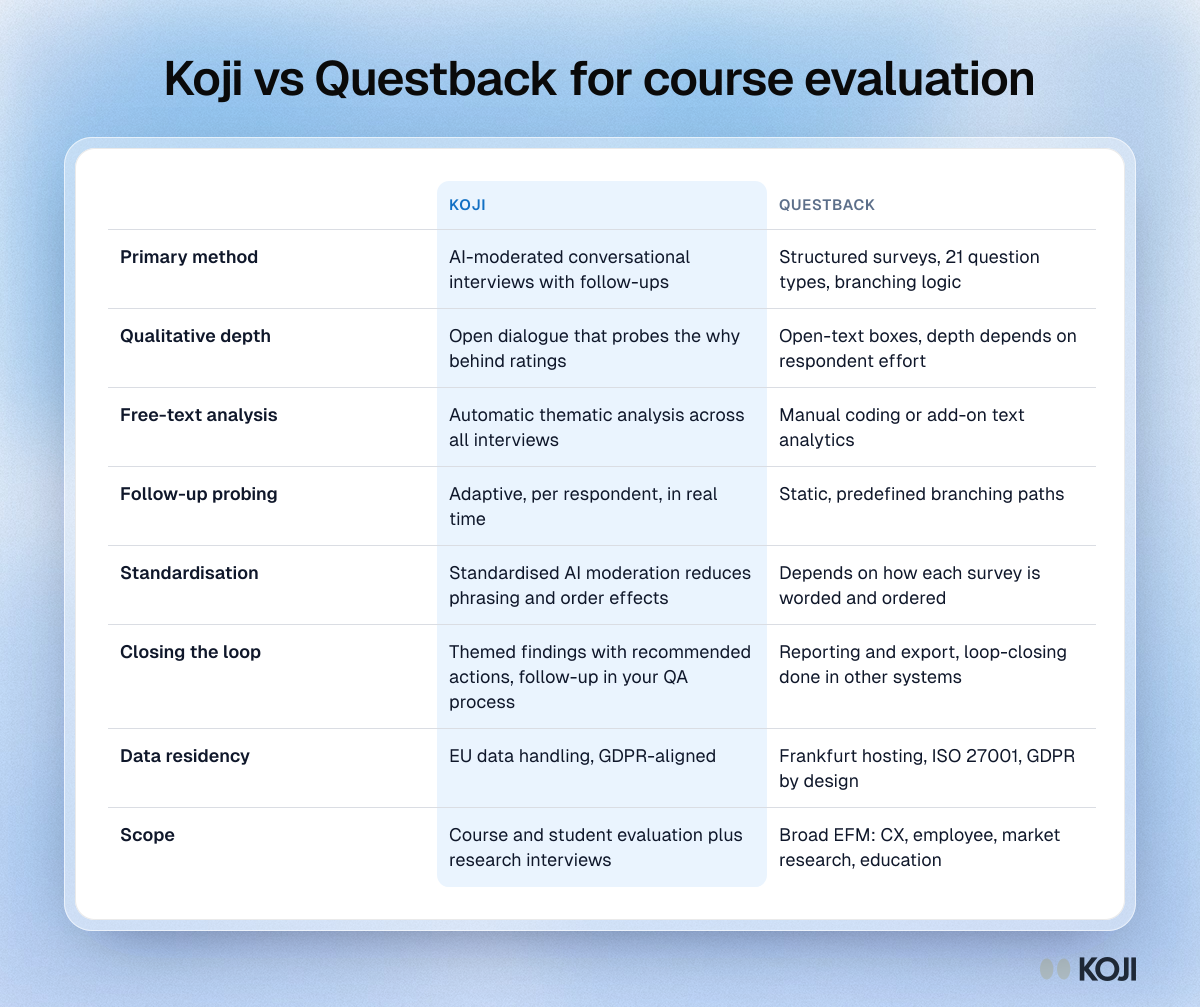 Table comparing Koji and Questback for course evaluation on method, qualitative depth, free-text analysis, follow-up, standardisation and data residency.