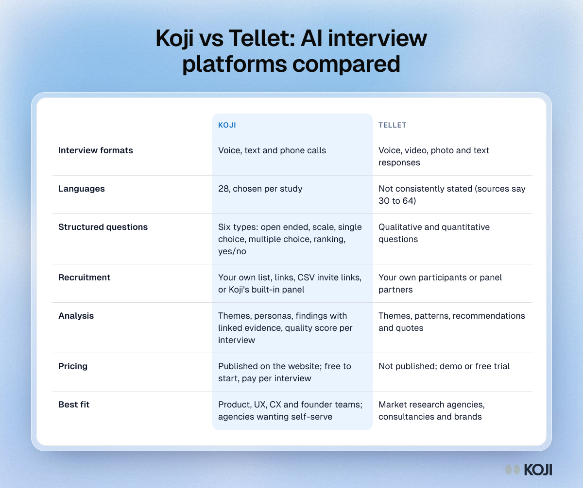 Table comparing Koji and Tellet on interview formats, languages, question types, recruitment, analysis and how each is bought