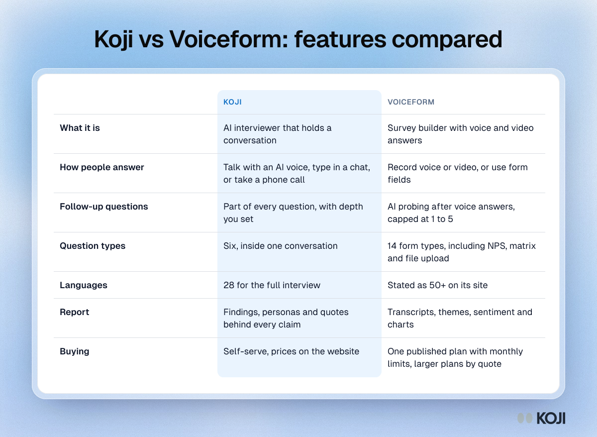 Table comparing Koji and Voiceform on what each tool is, how people answer, follow-ups, question types, languages, reports and buying