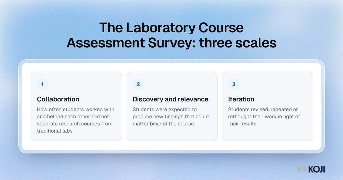 The Laboratory Course Assessment Survey: three scales Framework showing the three scales of the Laboratory Course Assessment Survey: collaboration, discovery and relevance, and iteration.