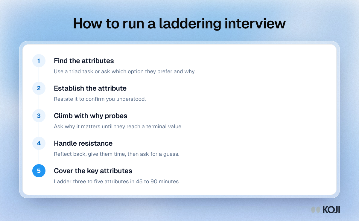 How to run a laddering interview Process showing five steps to run a laddering interview: find attributes, establish one, climb with why probes, handle resistance and cover the key attributes.