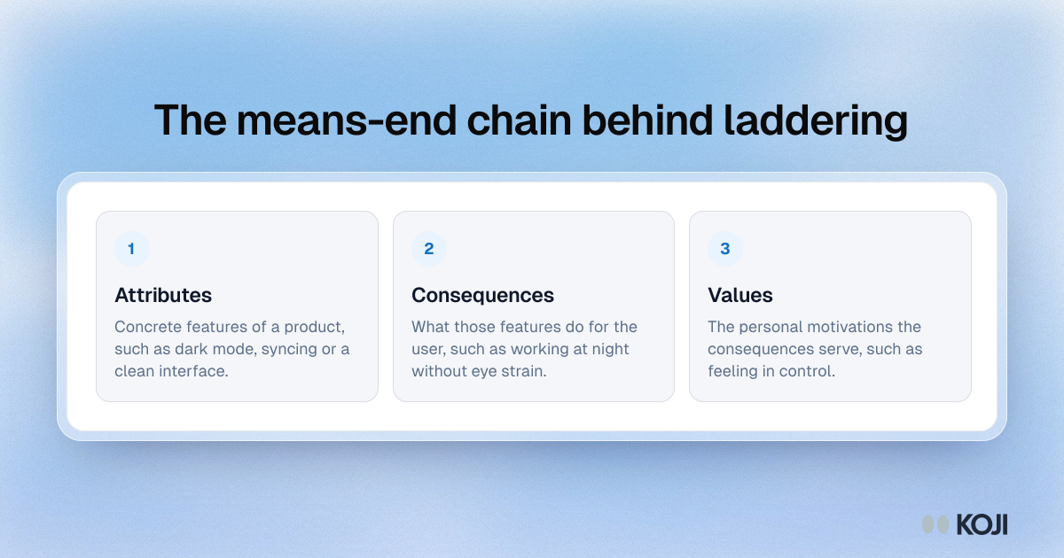 Framework showing the three levels of the means-end chain used in laddering interviews: attributes, consequences and values.