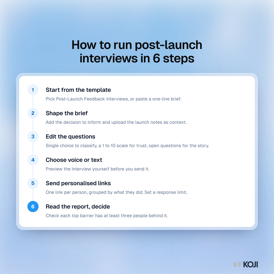 Process showing six steps to run post-launch interviews in Koji: template, brief, questions, voice or text, personalised links, report and decision.