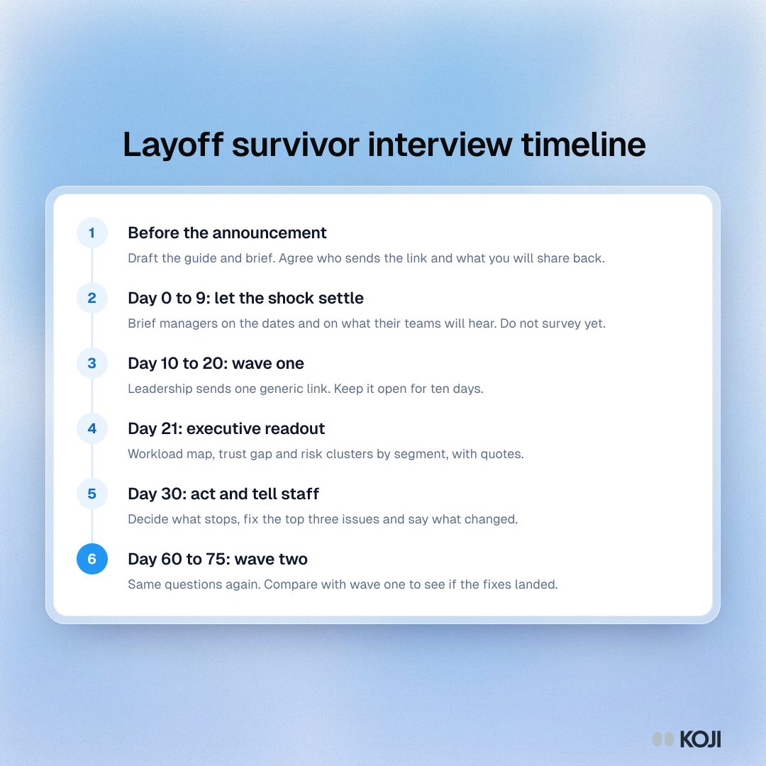 Process showing six steps of a layoff survivor interview round, from drafting the guide to a day 60 repeat of the same questions.