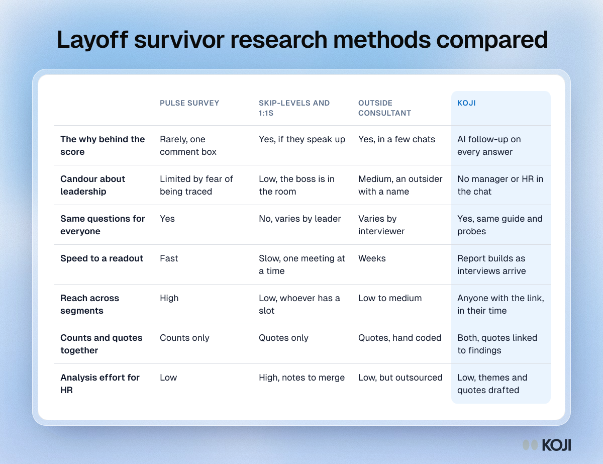 Table comparing a pulse survey, skip-levels and one-to-ones, an outside consultant and Koji for layoff survivor research on seven criteria.