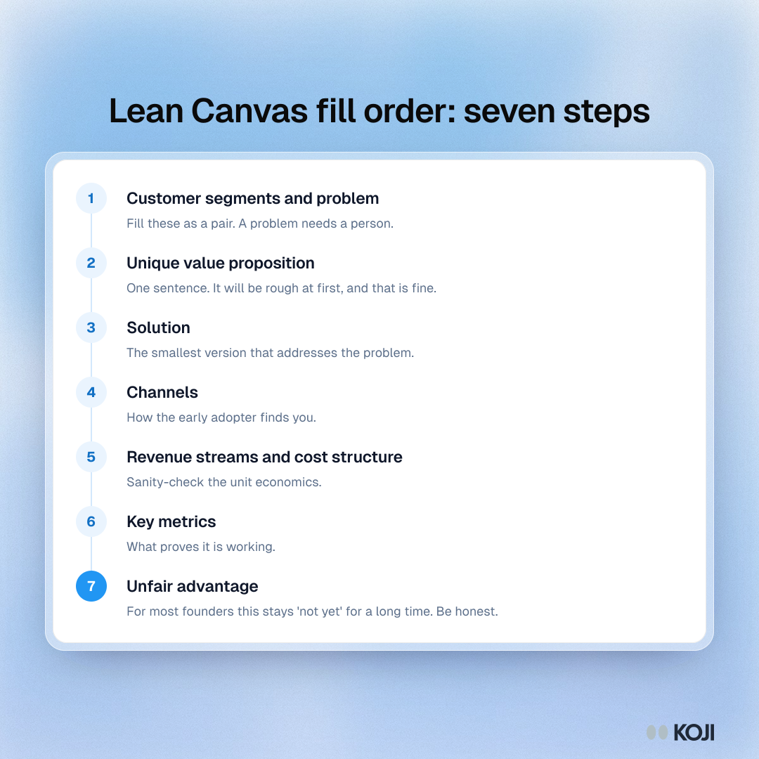 Process showing the order to fill a Lean Canvas, from customer segments and problem first to unfair advantage last.