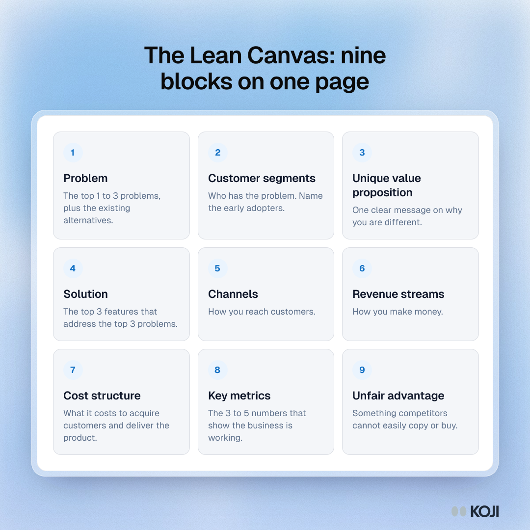 Framework of the nine Lean Canvas blocks, from problem and customer segments to key metrics and unfair advantage.
