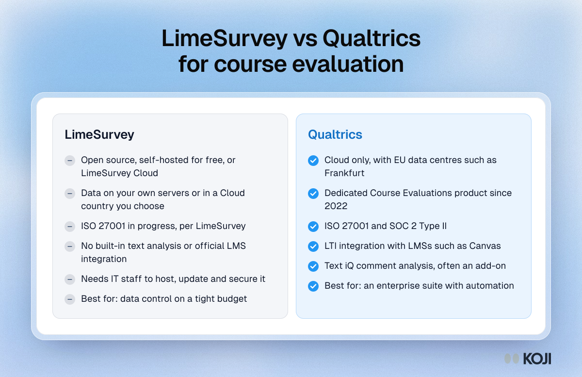 Comparison of LimeSurvey and Qualtrics for course evaluation: hosting, data location, certifications, LMS integration, text analysis and best fit.