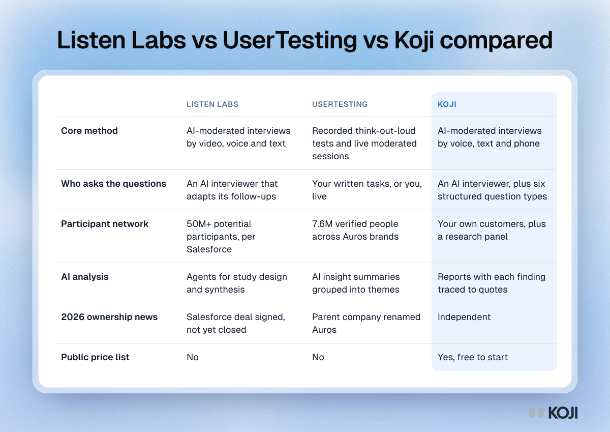 Listen Labs vs UserTesting vs Koji compared Table comparing Listen Labs, UserTesting and Koji on research method, who asks the questions, participant network, AI analysis, 2026 news and pricing