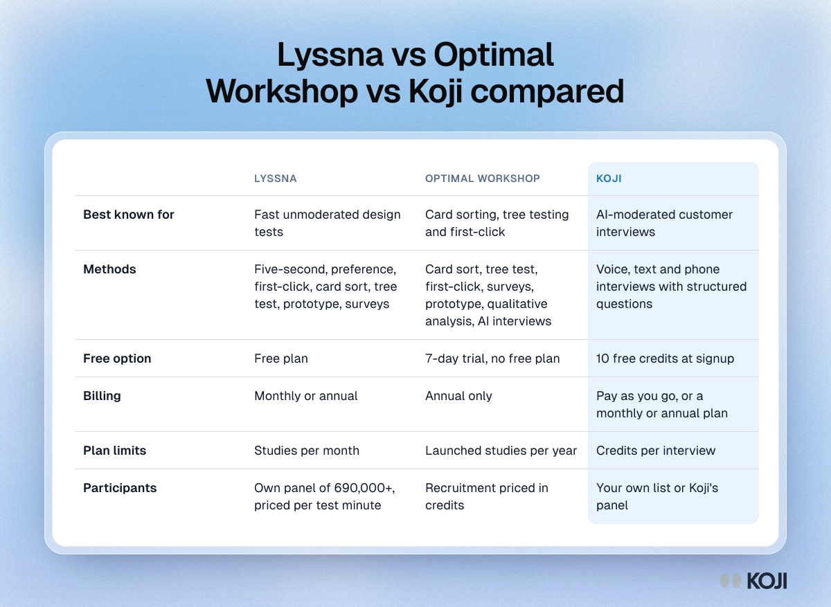Table comparing Lyssna, Optimal Workshop and Koji on what each is best at, methods, free option, billing, limits and participants