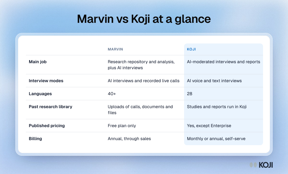 Table comparing Marvin and Koji on main job, interview modes, languages, research library, published pricing and billing