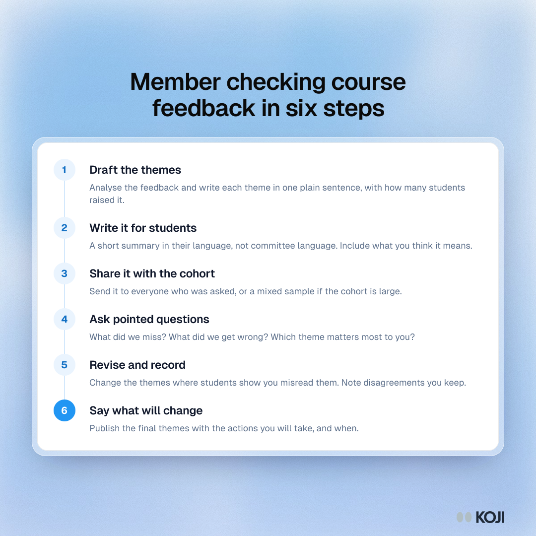 Process diagram for member checking course feedback: draft themes, share them with students, ask what was missed, revise, and say what will change.