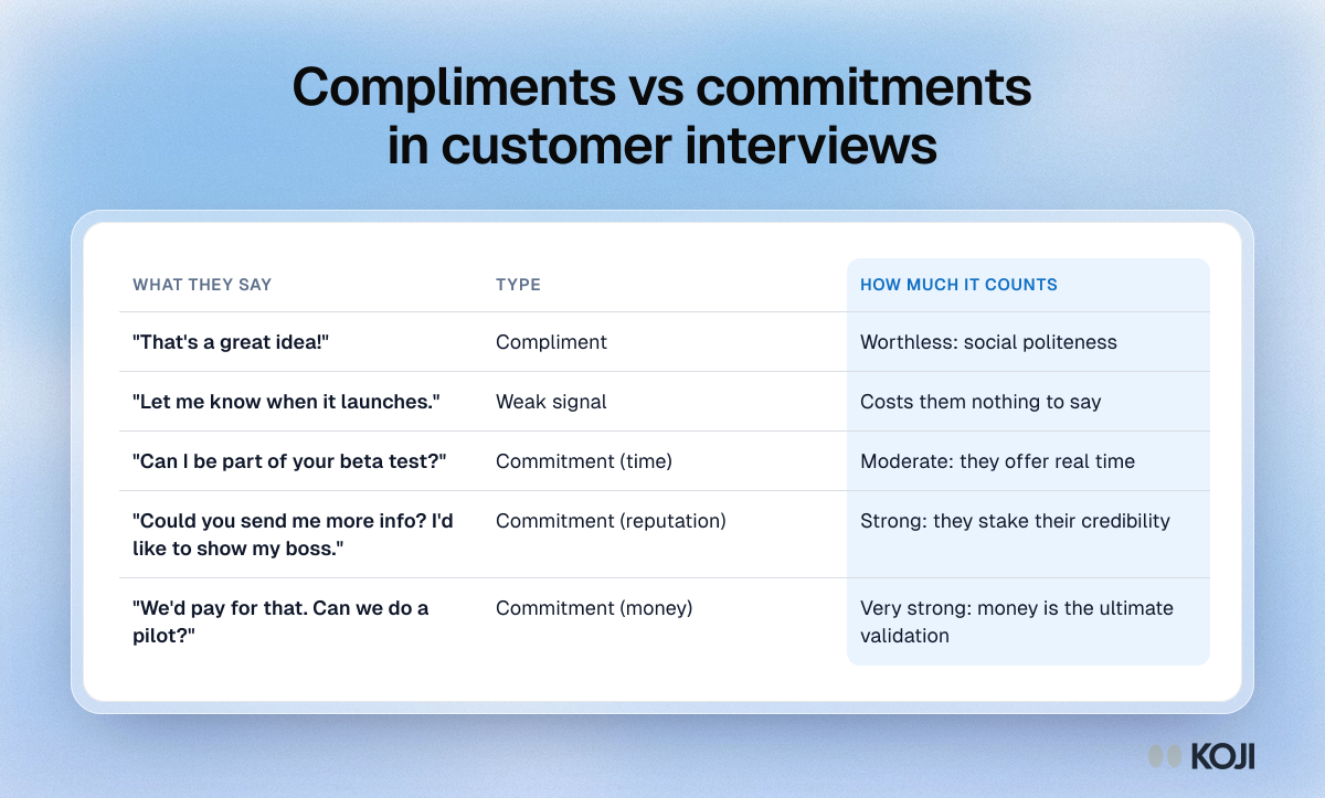 Compliments vs commitments in customer interviews Table ranking customer responses from compliment to commitment of time, reputation and money, with how much each signal counts as validation of an idea.