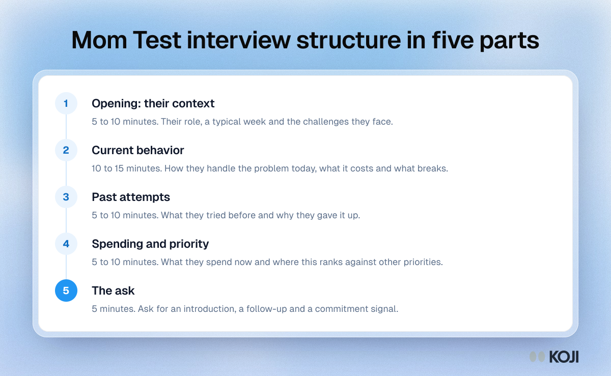 Process showing a Mom Test customer interview in five parts with timings: opening context, current behavior, past attempts, spending and priority, and the ask.