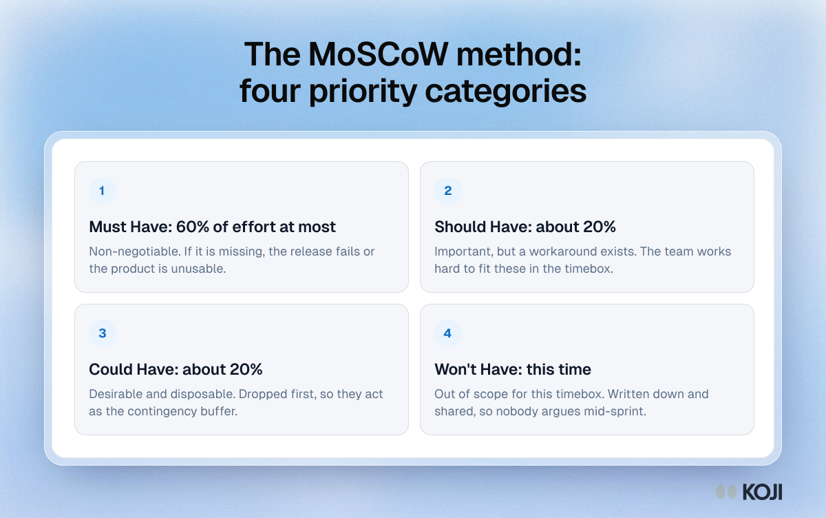 Framework showing the four MoSCoW categories, Must Have, Should Have, Could Have and Won't Have, with the share of effort each gets in a timebox.