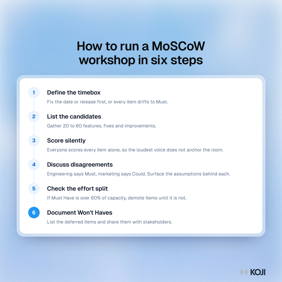 Process showing six steps of a MoSCoW workshop: define the timebox, list candidates, score silently, discuss, check the effort split and document Won't Haves.