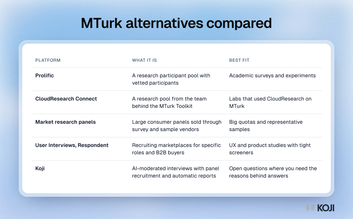 Table comparing five MTurk alternatives, from Prolific and CloudResearch Connect to Koji, by what each platform is and the studies it suits.