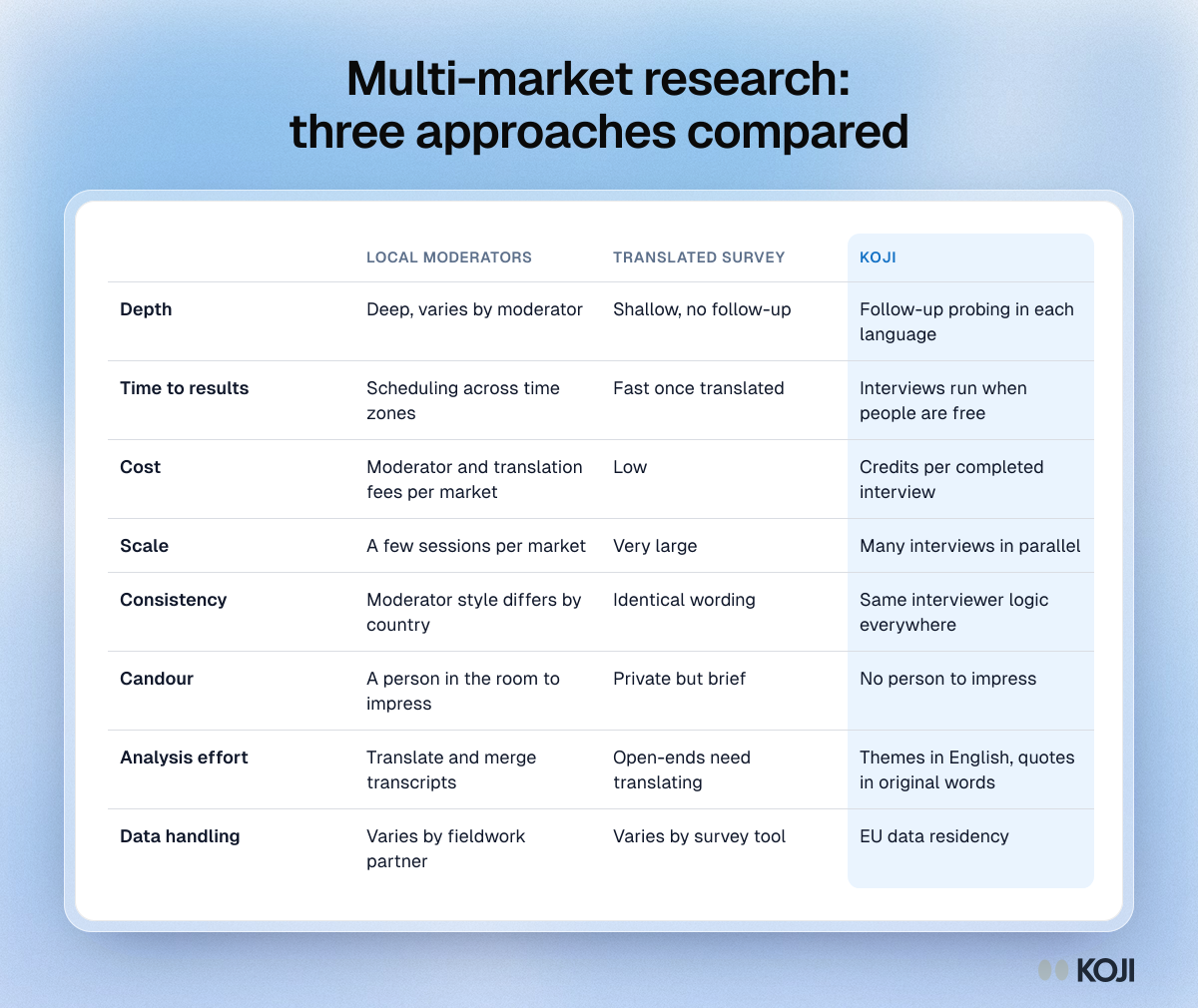 Table comparing local moderators, translated surveys and Koji for multi-market research on depth, cost, scale, consistency, candour and data handling.