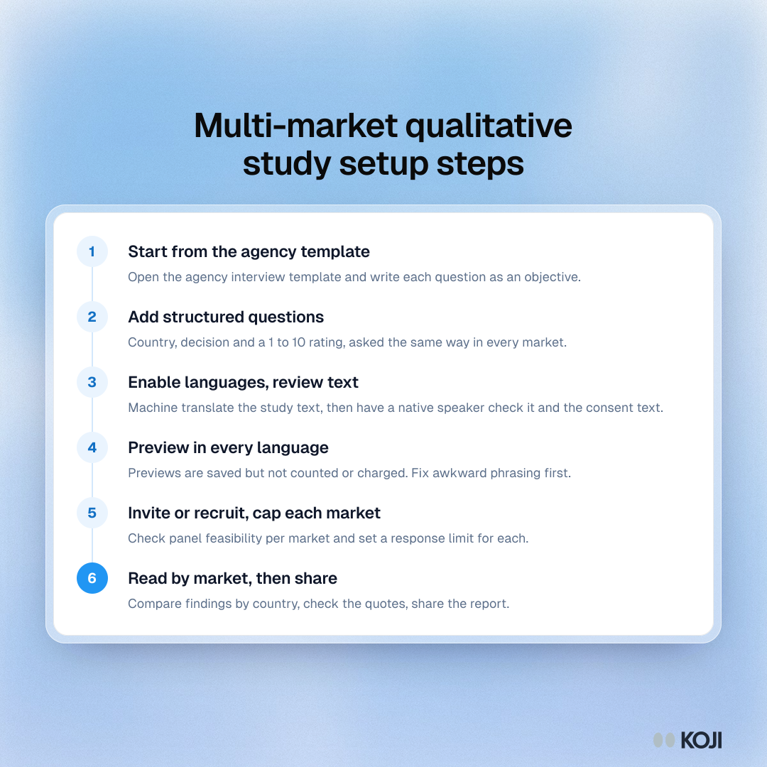 Process with six steps for setting up a multi-market qualitative study in Koji, from the agency template to language review and a shared report.
