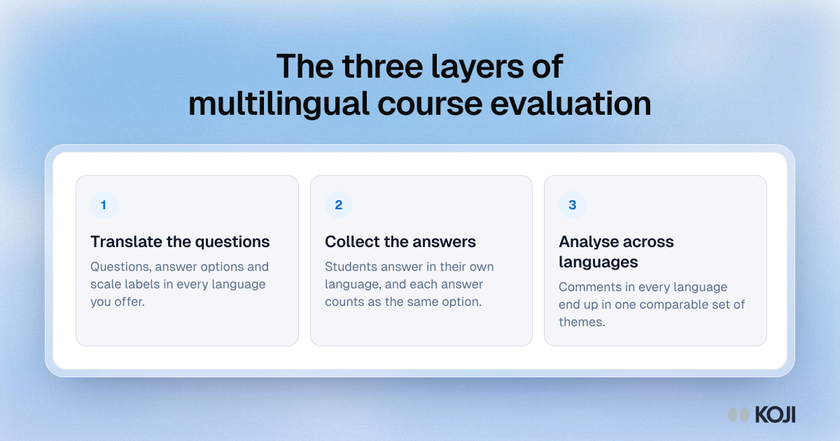 The three layers of multilingual course evaluation Framework showing the three layers of multilingual course evaluation: translating questions, collecting answers and analysing comments across languages.