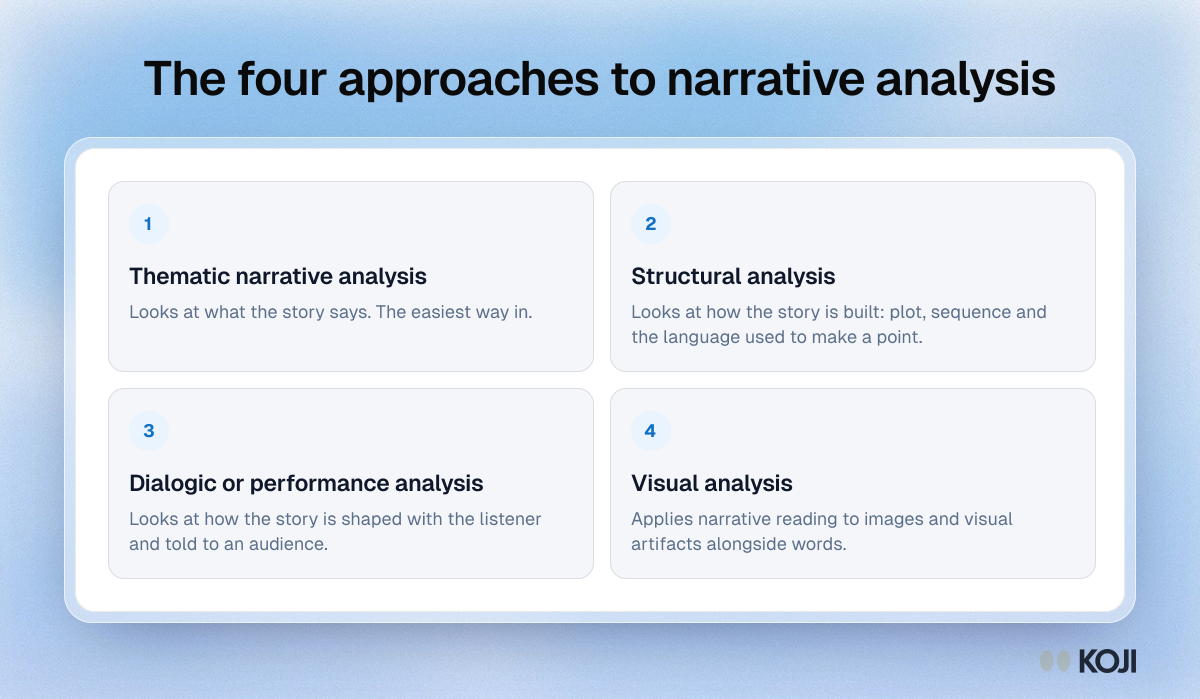 Framework showing Riessman's four approaches to narrative analysis: thematic, structural, dialogic or performance, and visual.