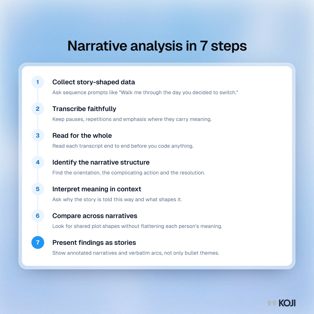 Process showing seven steps of narrative analysis, from collecting story-shaped data to presenting findings as annotated stories.