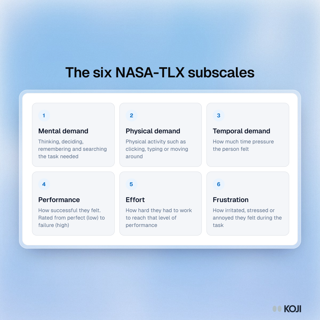 Framework showing the six NASA-TLX subscales: mental, physical and temporal demand, performance, effort and frustration