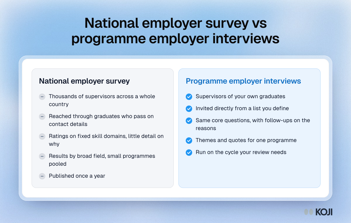 Comparison of a national employer survey and programme employer interviews by sample, depth, timing and what each tells a programme team.