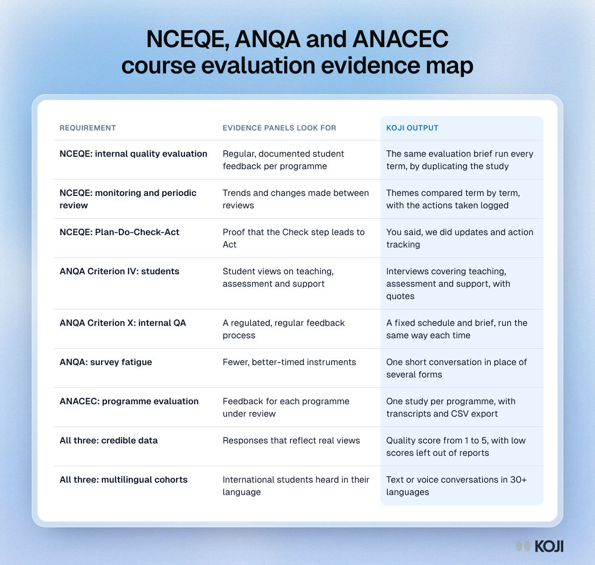 Table mapping NCEQE, ANQA and ANACEC requirements to the student feedback evidence panels look for and the matching course evaluation output.