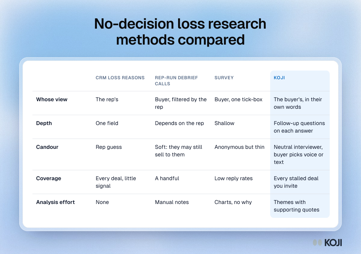 Table comparing CRM loss reasons, rep-run debrief calls, surveys and Koji for no-decision loss research on view, depth, candour, coverage and analysis effort.