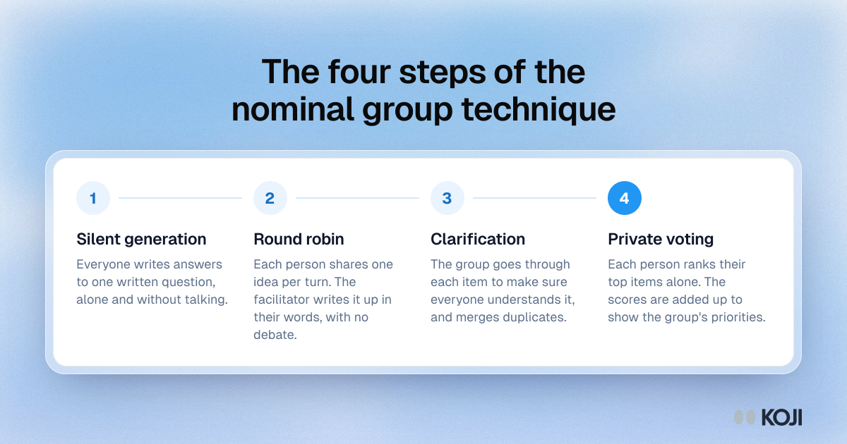 Process showing the four steps of the nominal group technique: silent generation, round robin, clarification and private voting