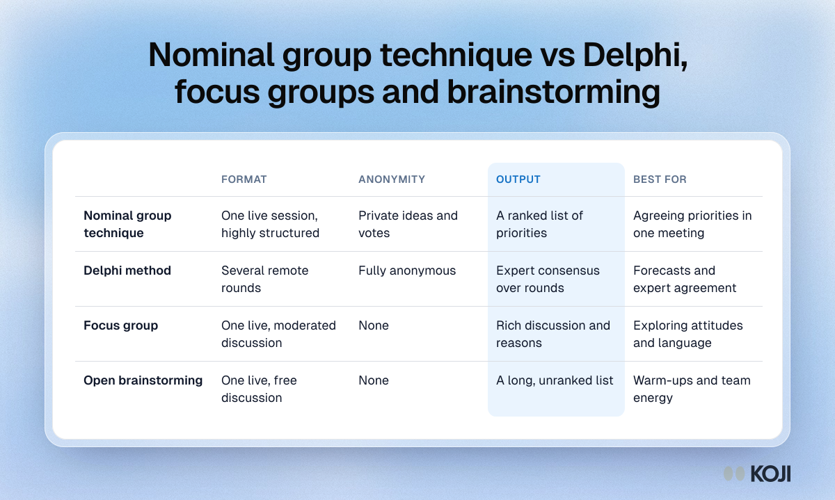 Table comparing the nominal group technique, Delphi method, focus groups and open brainstorming by format, anonymity, output and best use