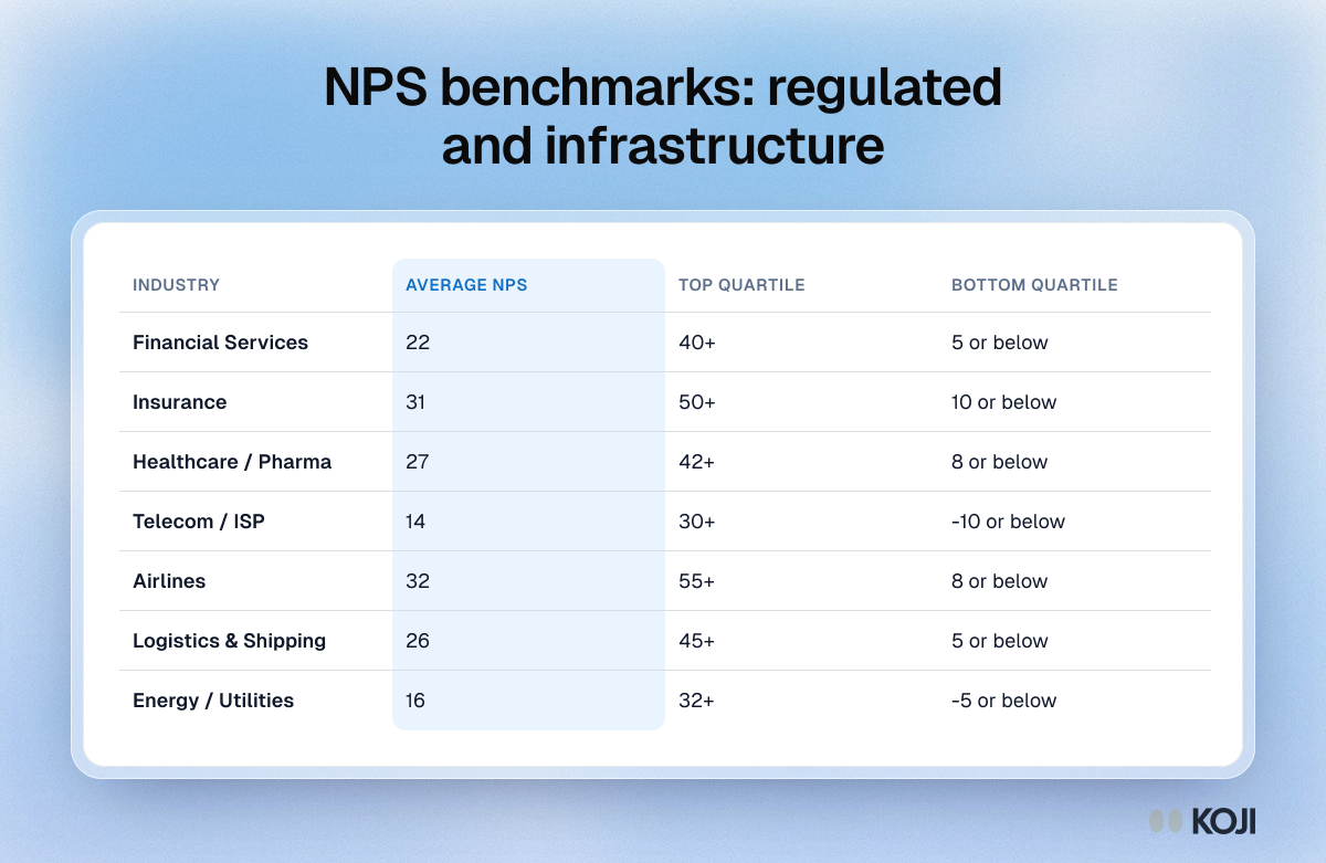 Table of 2026 NPS benchmarks for seven regulated industries, including finance, insurance, healthcare and telecom, with quartile cut-offs.