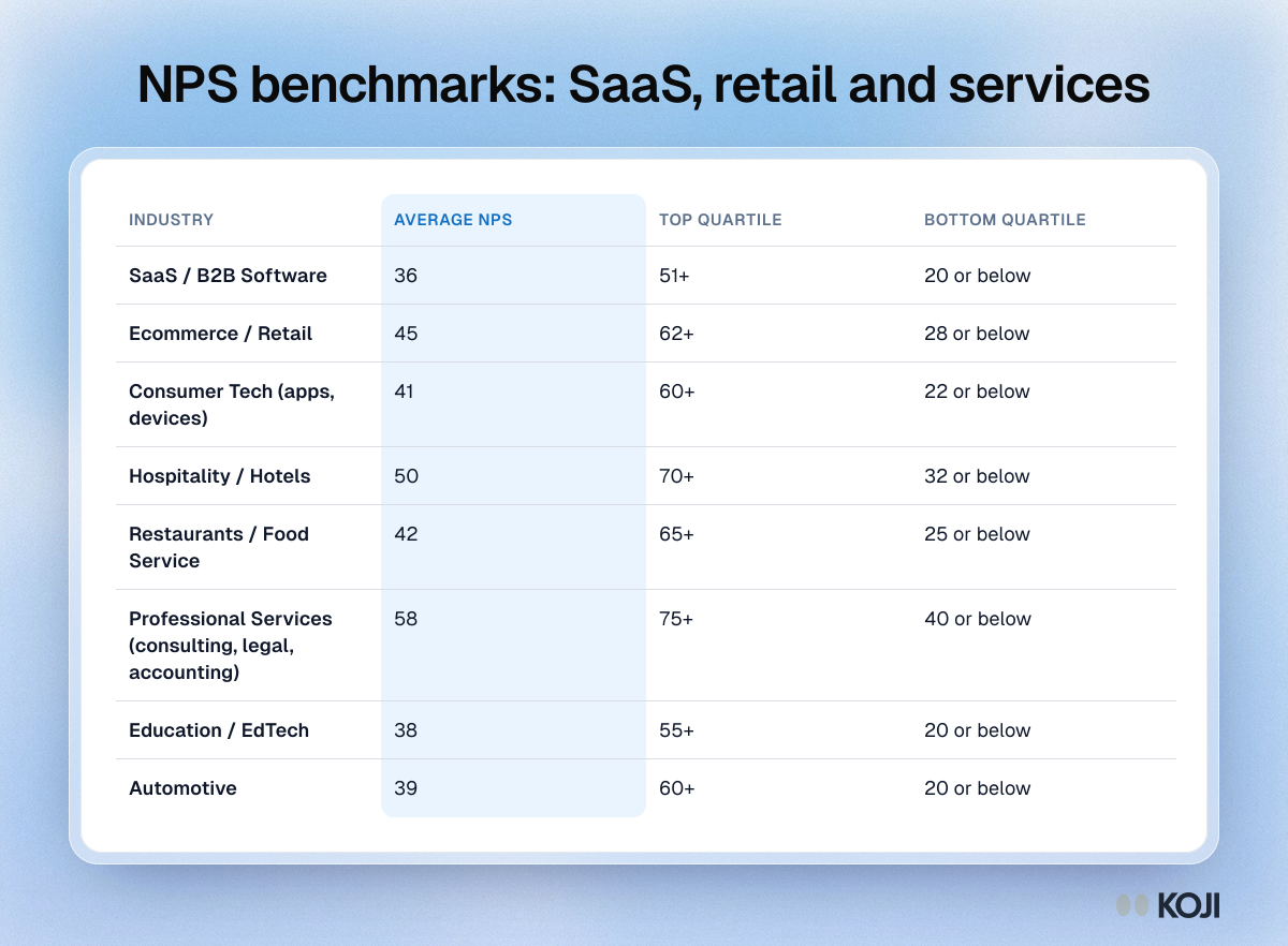 Table of 2026 NPS benchmarks for eight industries, including SaaS, ecommerce and hospitality, with average, top quartile and bottom quartile scores.