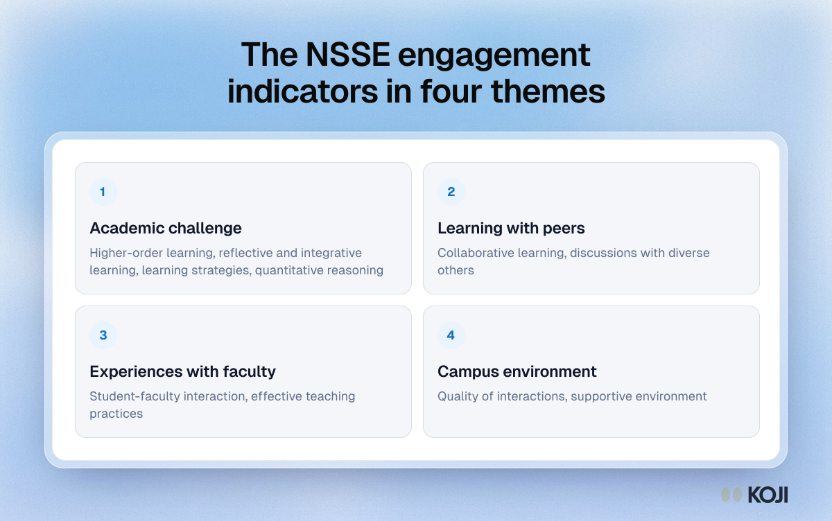 Framework showing the four themes of the NSSE engagement indicators: academic challenge, learning with peers, experiences with faculty and campus environment.