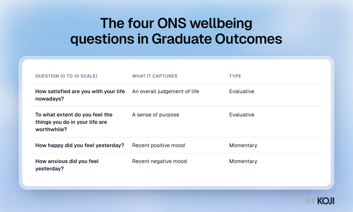 The four ONS wellbeing questions in Graduate Outcomes Table of the four ONS personal wellbeing questions asked in the UK Graduate Outcomes survey, split into evaluative and momentary measures.