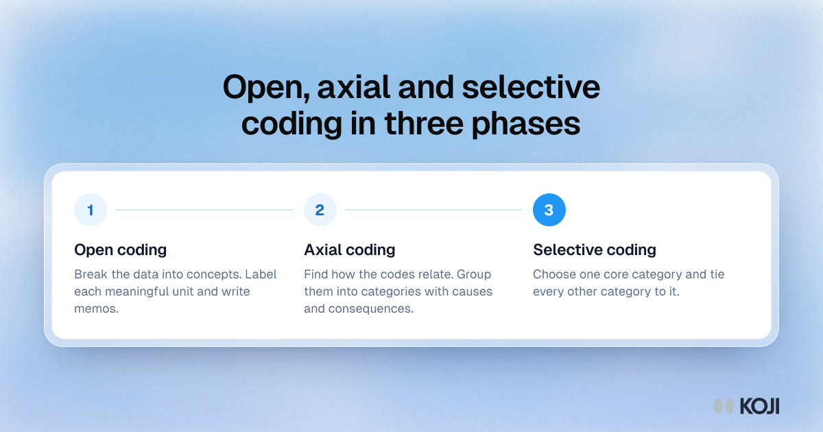 Process showing the three phases of grounded theory coding, open, axial and selective, with what each phase does to the data.