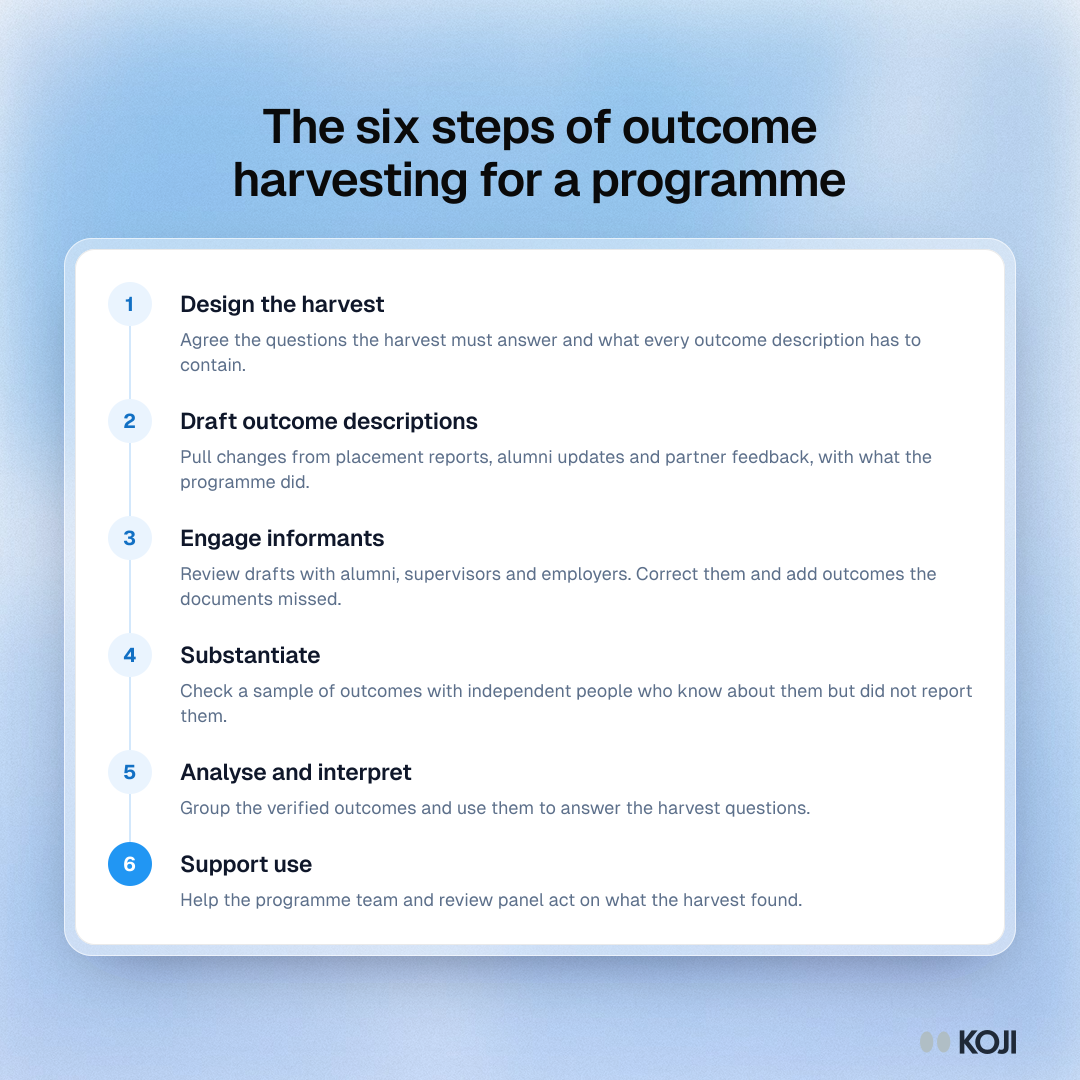Process showing the six steps of outcome harvesting for a programme: design, draft outcomes, engage informants, substantiate, analyse and support use.